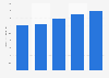 Gruma: net sales in Mexico 2014-2018