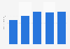 Gruma: net sales in Central America 2014-2018