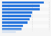 Priorité des Français parmi les services et engagements des e-commerces 2018