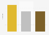 Medal count of the Netherlands at the Winter Olympics in PyeongChang