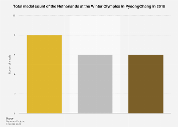 Medal count of the Netherlands at the Winter Olympics in PyeongChang