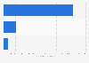 Number of registered psychologists Australia 2018 by type