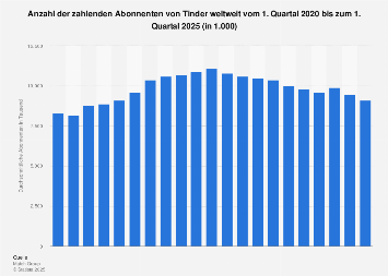 Durchschnittliche Anzahl der Abonnenten von Tinder weltweit bis zum 4. Quartal 2018
