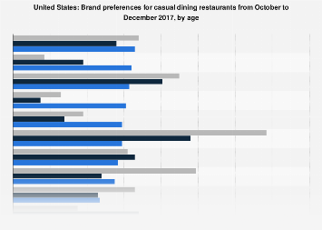 United States - brand preferences for casual dining restaurants by age ...