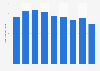 Steel wire rods stock volume in Japan 2012-2018
