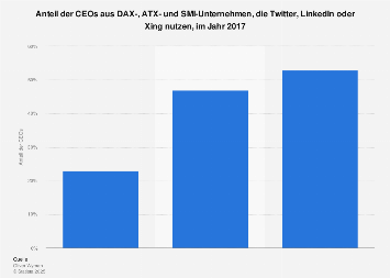 Nutzung sozialer Netzwerke durch DAX-, ATX- und SMI-CEOs 2017
