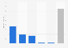 Sales volume of Spendrups Bryggeri 2017, by product category