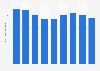 Steel bars in coil production volume in Japan 2012-2017