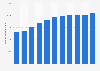 Number of international PhD students in the Netherlands 2006-2016