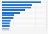 International PhD students in the Netherlands 2016, by nationality