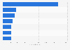 Energy storage market revenue forecast by country 2017