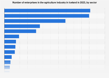 Number of enterprises in the agriculture industry in Iceland 2017, by sector