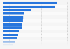 Ranking der umsatzstärksten Bekleidungshändler in Österreich 2018
