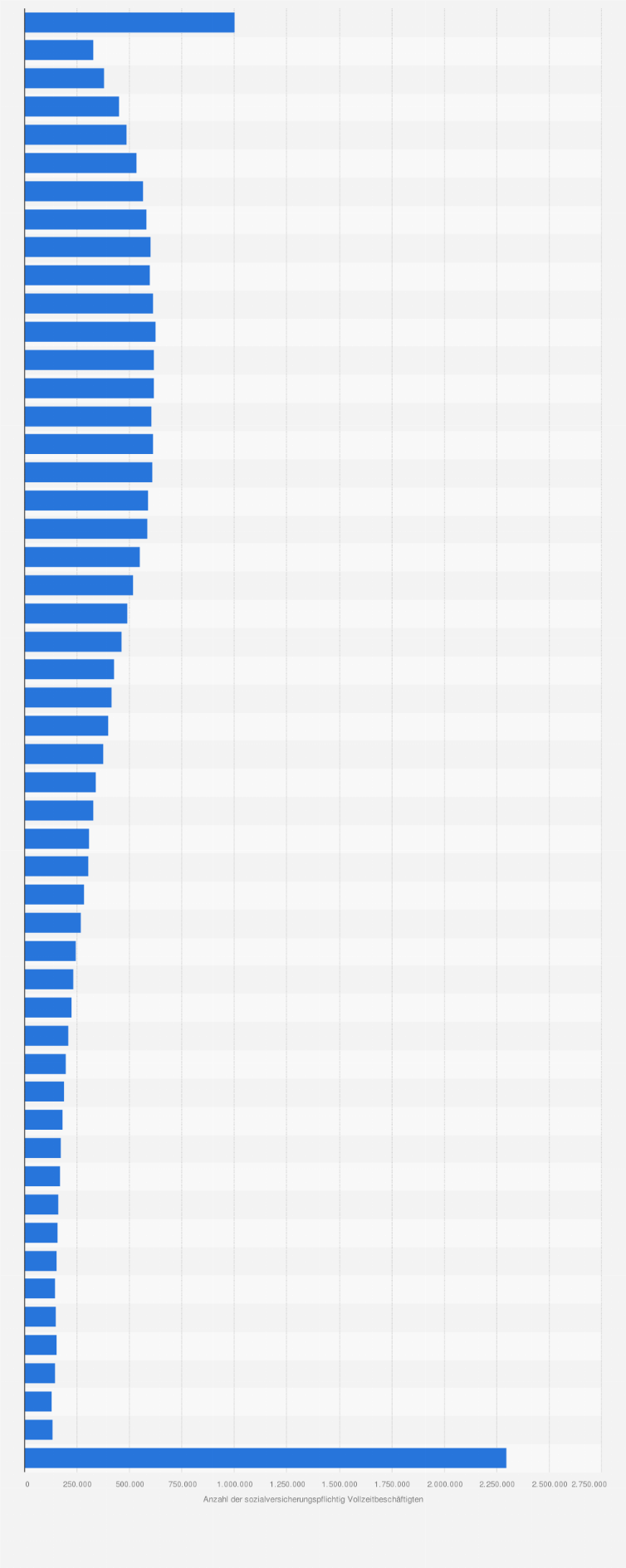 Statistik: Anzahl der sozialversicherungspflichtig Vollzeitbeschäftigten nach dem monatlichen Bruttoeinkommen in Deutschland am 31. Dezember 2023