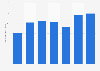 Number of international congresses in Norway 2011-2017
