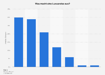 Umfrage zu den Charakteristika von Luxusreisen weltweit 2017