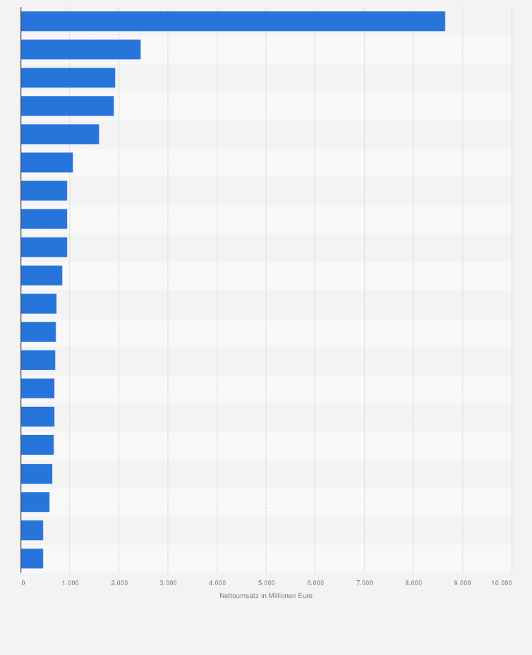 Statistik: Größte Maschinen- und Anlagenbauunternehmen in Österreich nach Nettoumsatz im Jahr 2023 (in Millionen Euro)