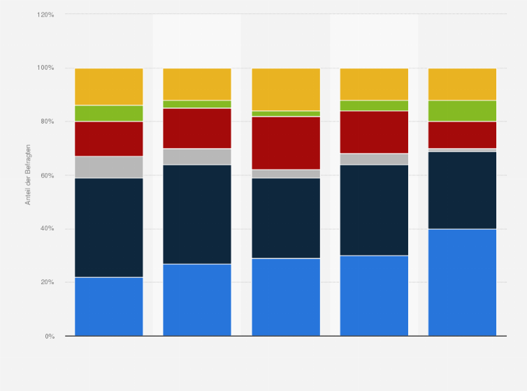 Statistik: Könnten Sie sich vorstellen, eine Charity-Shopping-Plattform zu nutzen oder haben Sie bereits eine genutzt?
