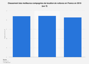 Meilleurs loueurs de véhicules automobiles en France 2017