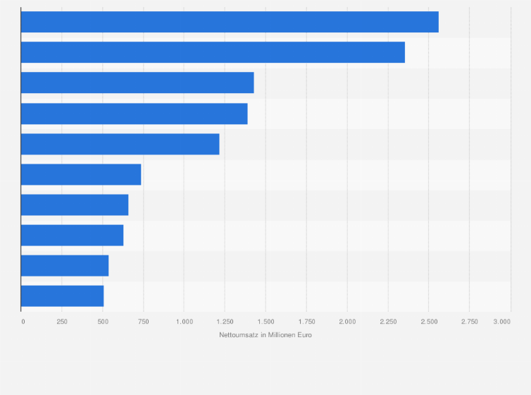 Statistik: Größte Akteure im Gesundheitswesen in Österreich nach Nettoumsatz im Jahr 2023 (in Millionen Euro)