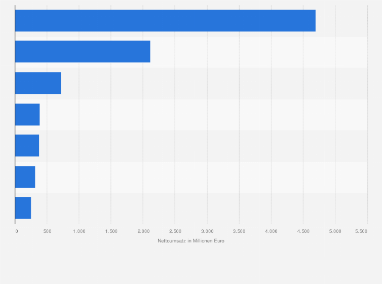 Statistik: Größte Kunststoffunternehmen in Österreich nach Nettoumsatz im Jahr 2023 (in Millionen Euro)