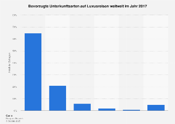 Umfrage zu den bevorzugten Unterkunftsarten auf Luxusreisen weltweit 2017