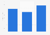 Arcos Dorados revenue in Costa Rica, Mexico and Panama 2012-2017