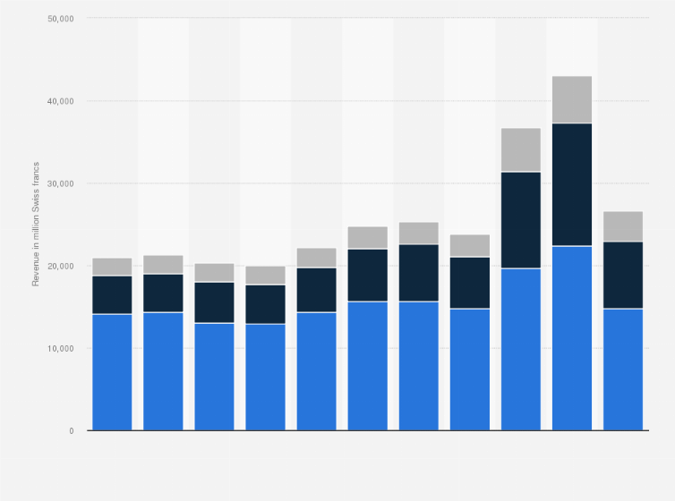 Kuehne Nagel Revenue By Region 2020 Statista