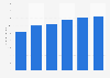 CCU: revenue 2014-2018