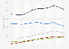Carbon dioxide emissions in the European Union (EU-28) 1965-1975