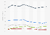 Carbon dioxide emissions in the European Union (EU-28) 1975-1985