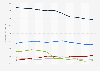 Carbon dioxide emissions in the European Union (EU-28) 1985-1995