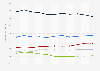 Carbon dioxide emissions in the European Union (EU-28) 1995-2005