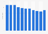 Number of specialized book retail stores in Iceland 2008-2017