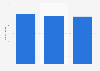 Arcos Dorados number of restaurants in Costa Rica, Mexico & Panama 2012-2018