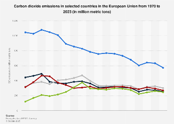 Carbon dioxide emissions in the European Union (EU-28) 2005-2017