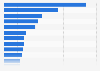 Italy: graduates & postgraduates information sources usage 2016