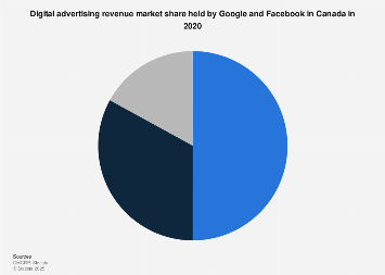 Canada: Google and Facebook advertising market share 2016