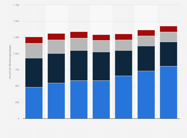 Statistik: Anzahl der Windkraftanlagen in Österreich nach Leistungsklassen von 2017 bis 2023