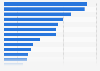 Ranking of online travel agencies based on revenue in the Netherlands 2017