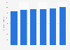 Production of broiler meat in South Africa 2010-2015