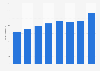 Outbound travel expenditure in Norway 2012-2028