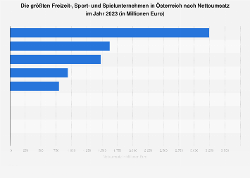 Größte Spiel- und Sportunternehmen in Österreich nach Umsatz 2016