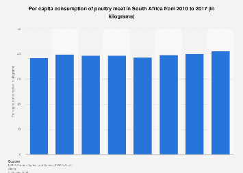 South Africa per capita consumption of poultry meat 2010-2017