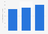Average e-shopper spending in Australia 2012-2015