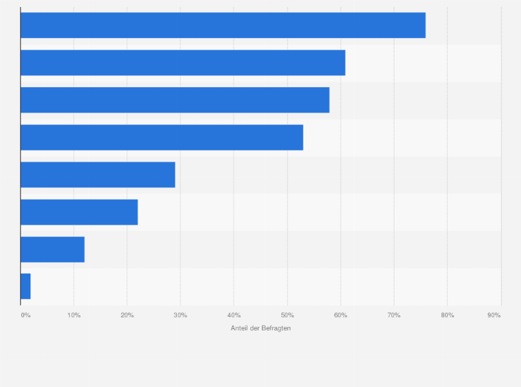 Statistik: Welche der folgenden Käsesorten essen Sie besonders gern?
