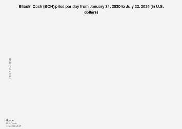 Bitcoin Cash Price History 2017 2021 Statista