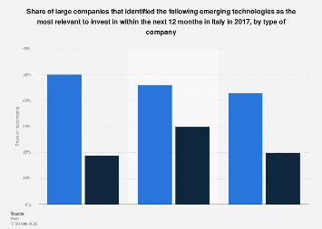 Investments in emerging technologies by company in Italy in 2017| Statista