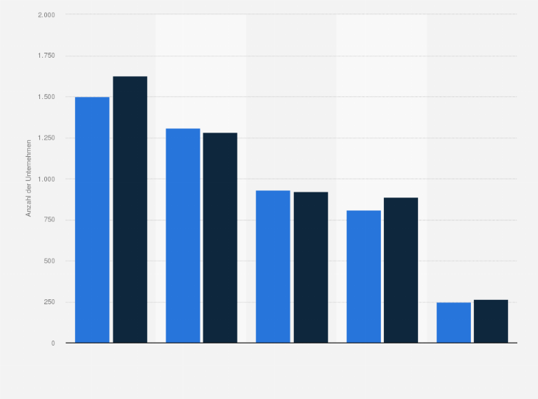 Statistik: Anzahl der Unternehmen des Lebensmittelgewerbes nach Berufsgruppen in Österreich in 2020 und 2021