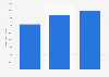 Marketing spending of Boohoo.com Plc. group worldwide 2014-2016
